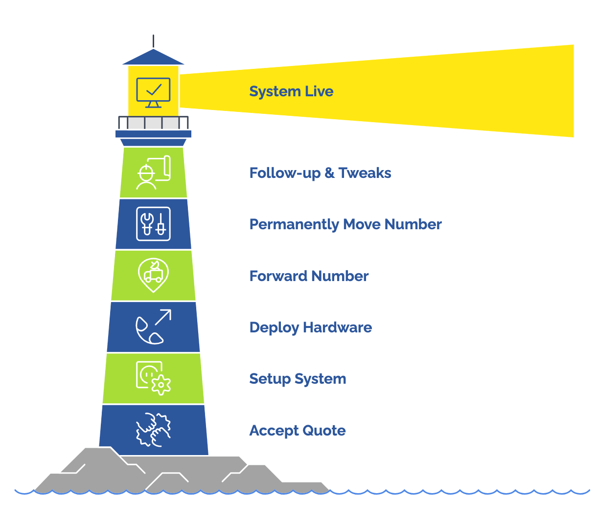 Harbor Voice Migration Process